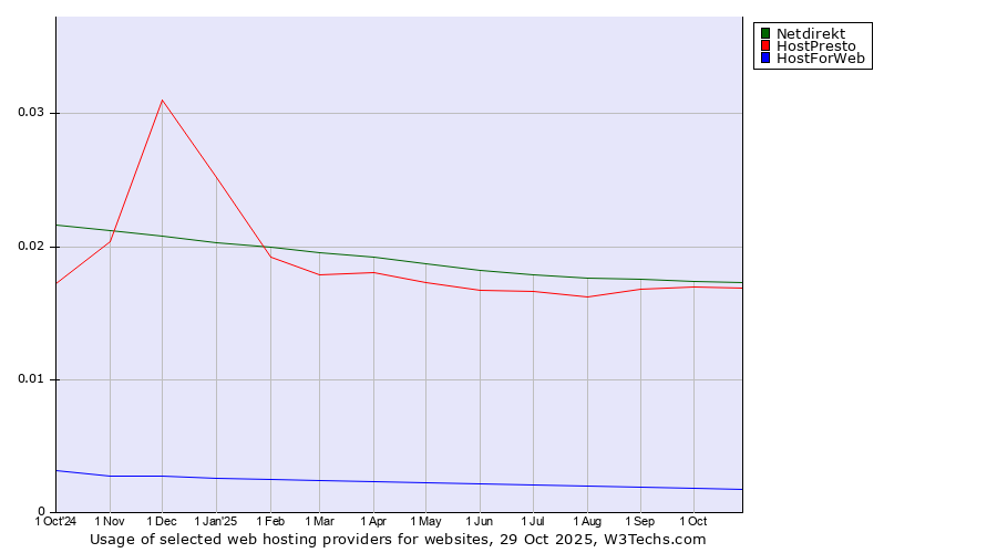 Historical trends in the usage of Netdirekt vs. HostPresto vs. HostForWeb