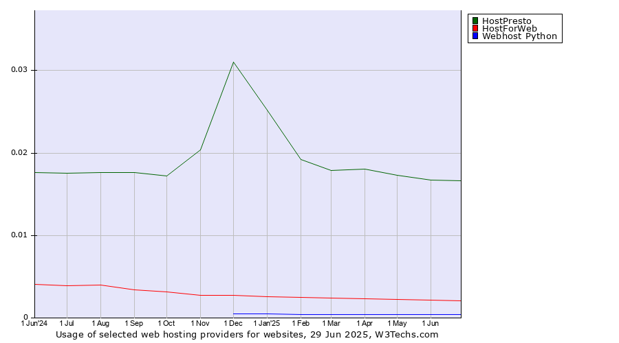Historical trends in the usage of HostPresto vs. HostForWeb vs. Webhost Python
