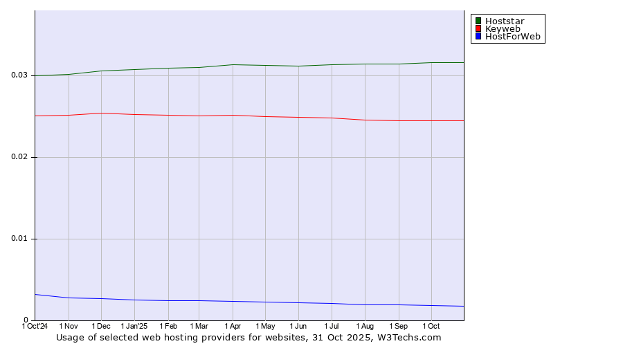 Historical trends in the usage of Hoststar vs. Keyweb vs. HostForWeb