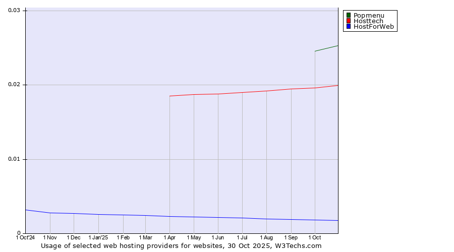 Historical trends in the usage of Popmenu vs. Hosttech vs. HostForWeb