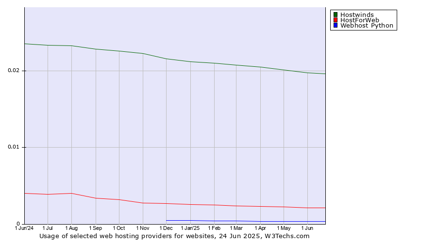 Historical trends in the usage of Hostwinds vs. HostForWeb vs. Webhost Python