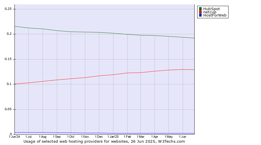 Historical trends in the usage of HubSpot vs. netcup vs. HostForWeb
