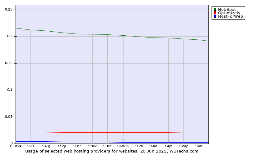 Historical trends in the usage of HubSpot vs. Optimizely vs. HostForWeb