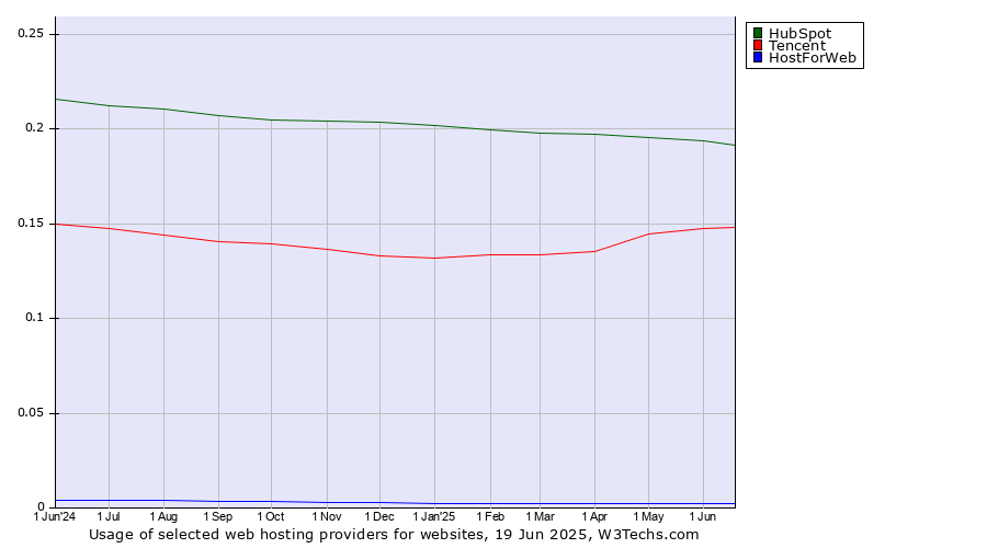 Historical trends in the usage of HubSpot vs. Tencent vs. HostForWeb