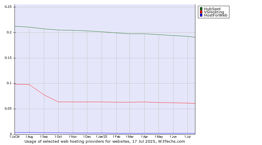 Historical trends in the usage of HubSpot vs. VSHosting vs. HostForWeb