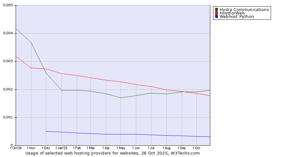 Historical trends in the usage of Hydra Communications vs. HostForWeb vs. Webhost Python