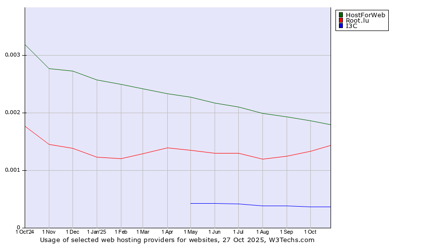 Historical trends in the usage of HostForWeb vs. Root.lu vs. I3C