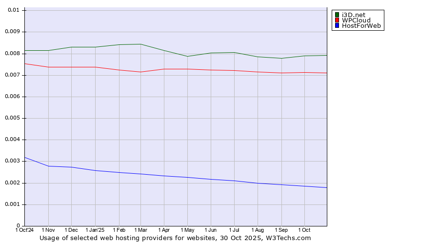 Historical trends in the usage of i3D.net vs. WPCloud vs. HostForWeb