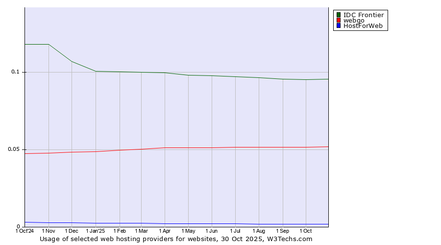 Historical trends in the usage of IDC Frontier vs. webgo vs. HostForWeb
