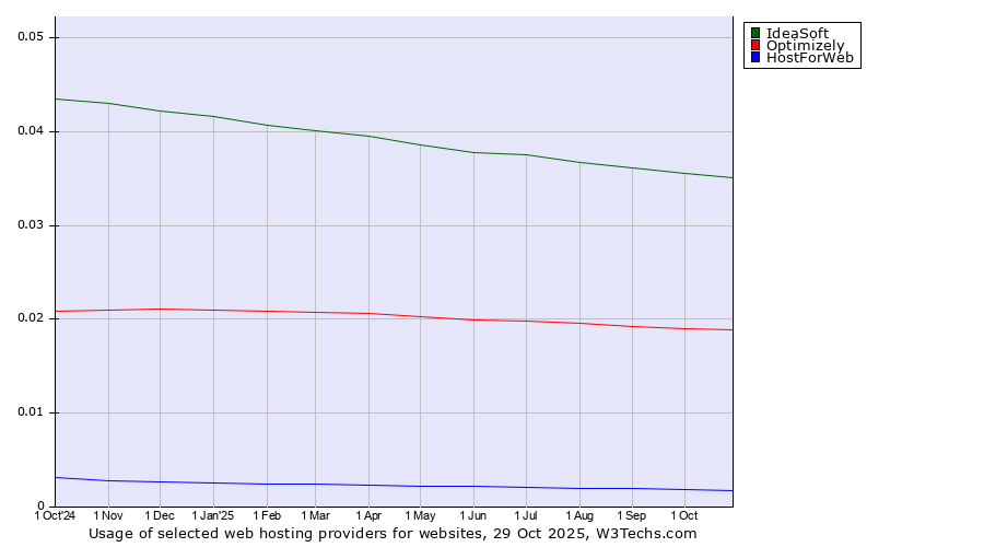 Historical trends in the usage of IdeaSoft vs. Optimizely vs. HostForWeb