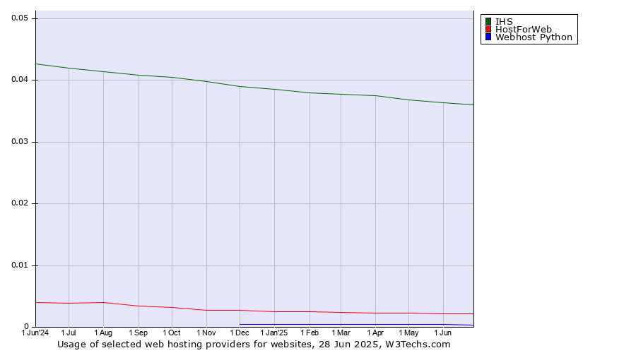 Historical trends in the usage of IHS vs. HostForWeb vs. Webhost Python