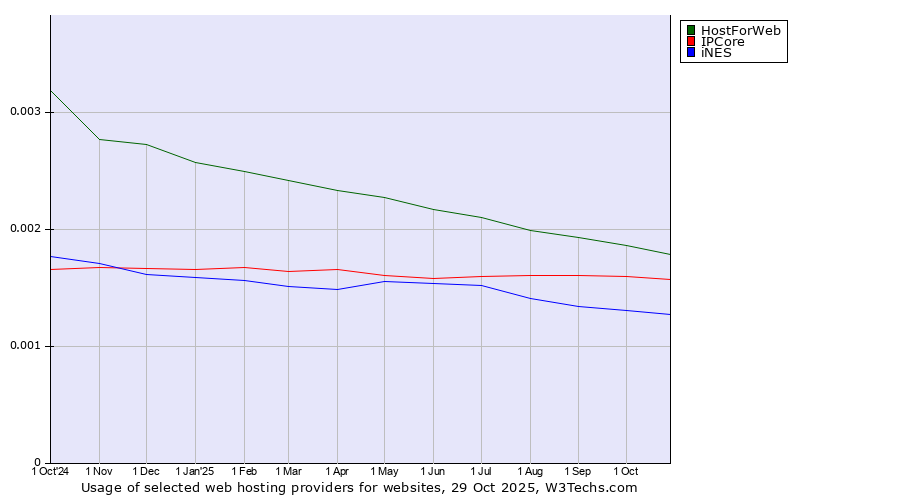 Historical trends in the usage of HostForWeb vs. IPCore vs. iNES