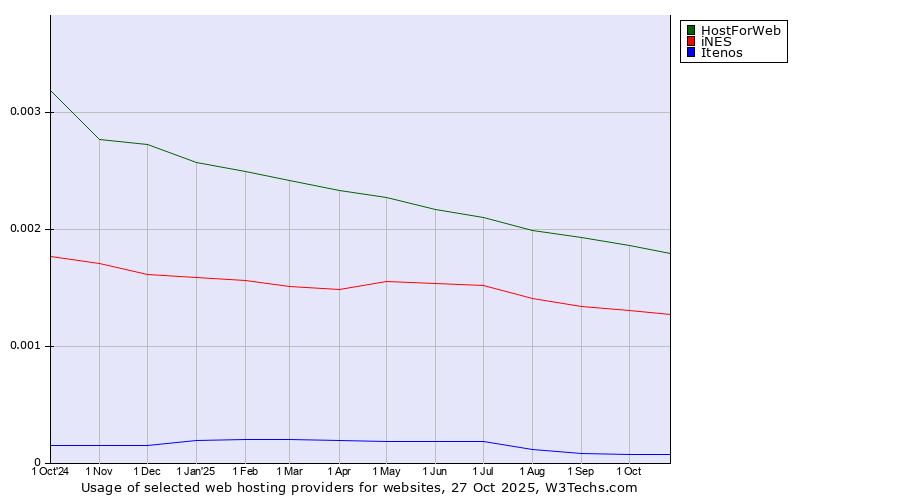 Historical trends in the usage of HostForWeb vs. iNES vs. Itenos