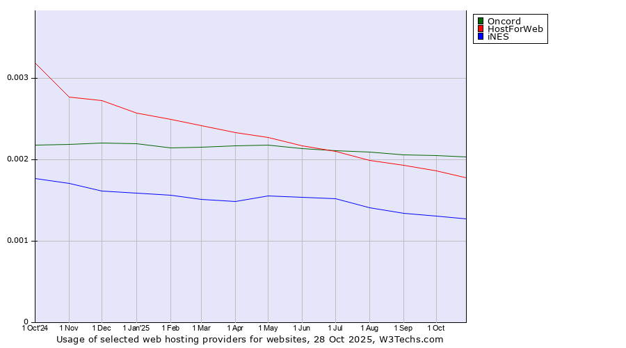 Historical trends in the usage of Oncord vs. HostForWeb vs. iNES