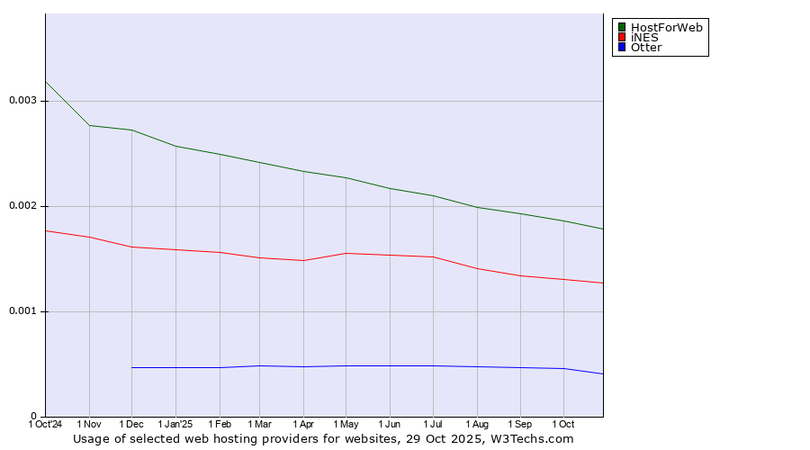 Historical trends in the usage of HostForWeb vs. iNES vs. Otter