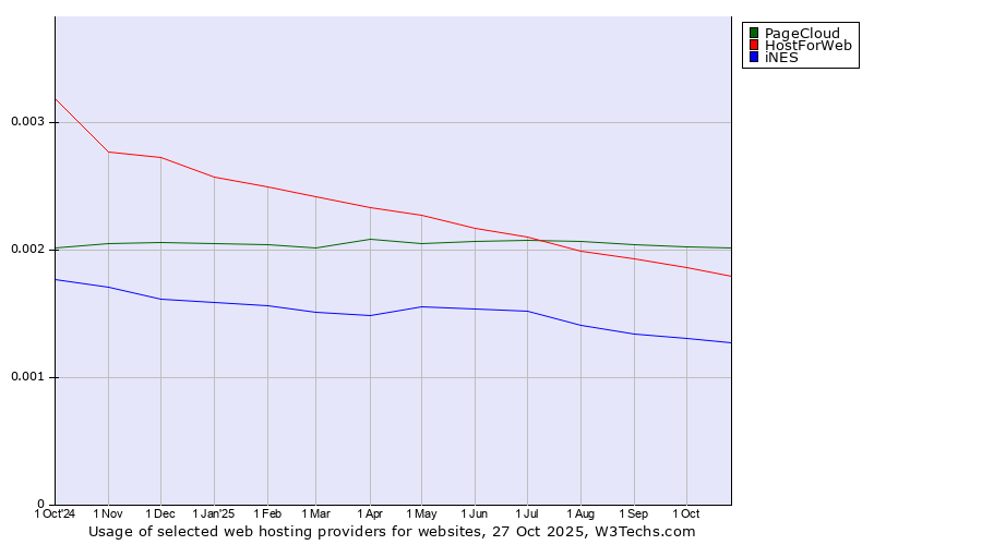 Historical trends in the usage of PageCloud vs. HostForWeb vs. iNES