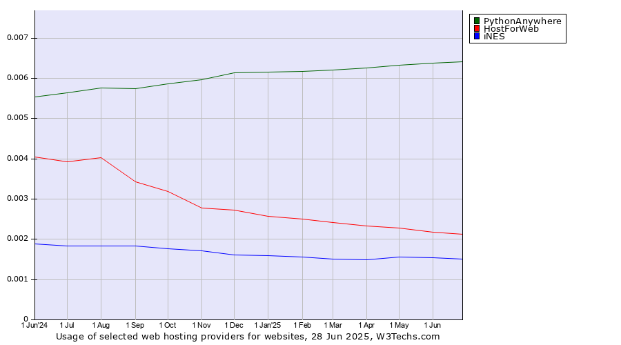 Historical trends in the usage of PythonAnywhere vs. HostForWeb vs. iNES