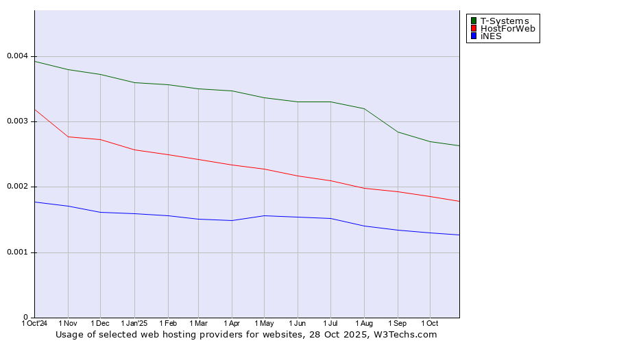 Historical trends in the usage of T-Systems vs. HostForWeb vs. iNES