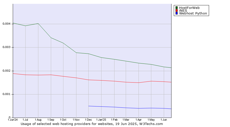 Historical trends in the usage of HostForWeb vs. iNES vs. Webhost Python