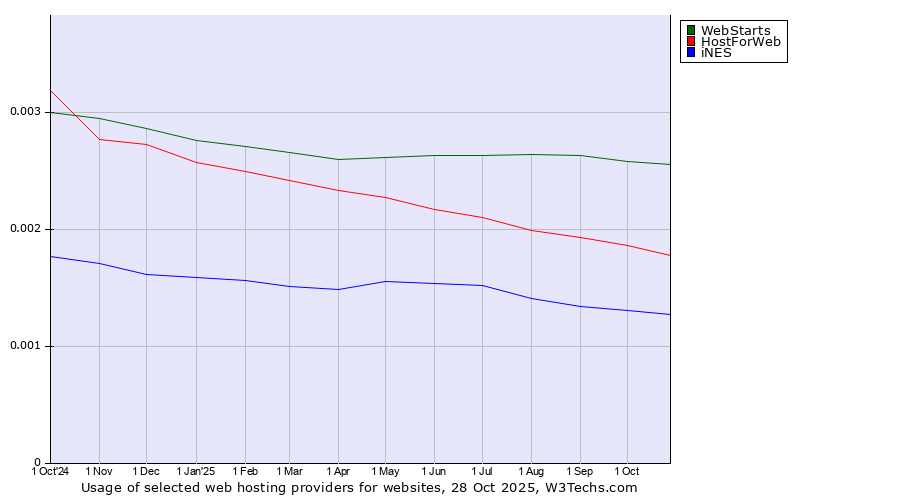 Historical trends in the usage of WebStarts vs. HostForWeb vs. iNES
