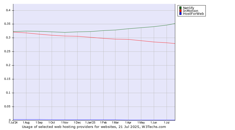 Historical trends in the usage of Netlify vs. InMotion vs. HostForWeb