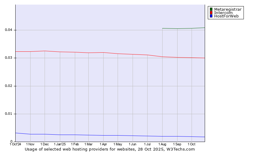 Historical trends in the usage of Metaregistrar vs. Intercom vs. HostForWeb