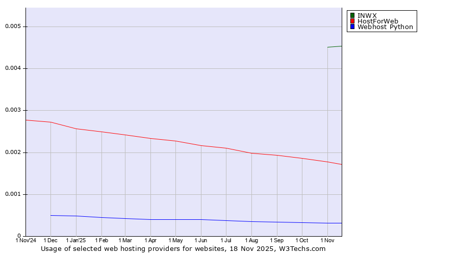 Historical trends in the usage of INWX vs. HostForWeb vs. Webhost Python