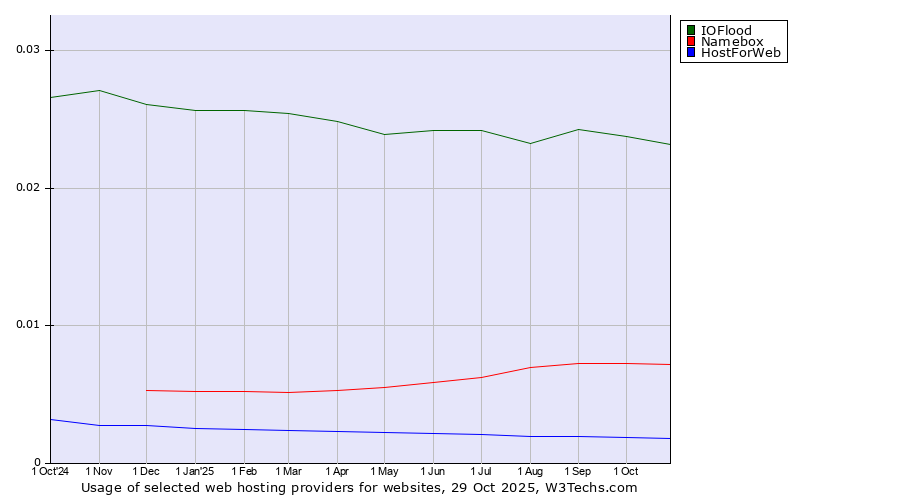 Historical trends in the usage of IOFlood vs. Namebox vs. HostForWeb