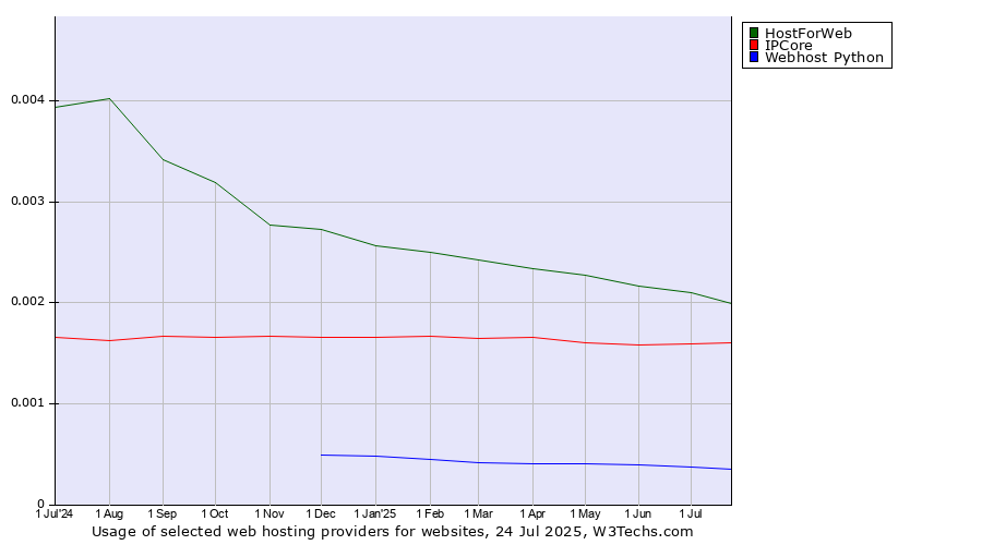 Historical trends in the usage of HostForWeb vs. IPCore vs. Webhost Python