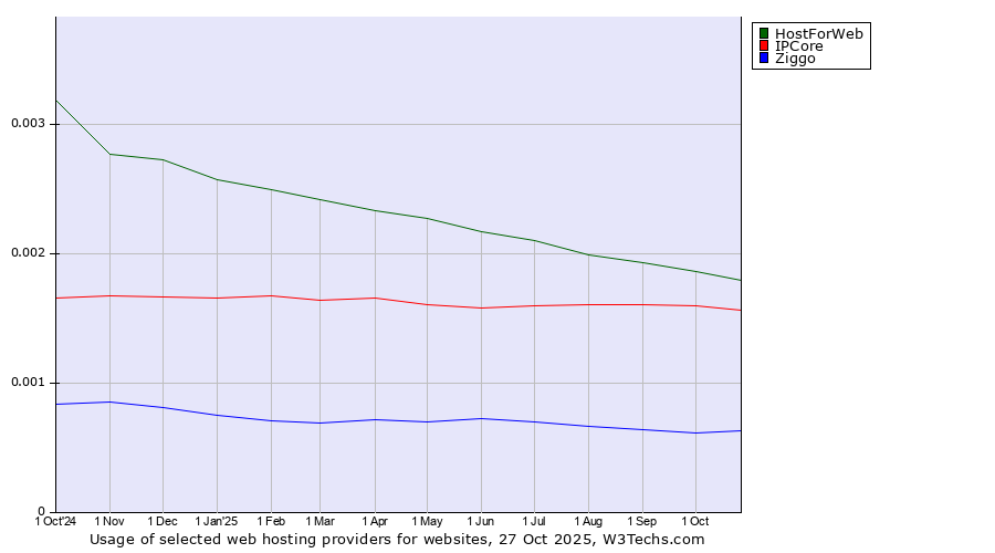 Historical trends in the usage of HostForWeb vs. IPCore vs. Ziggo