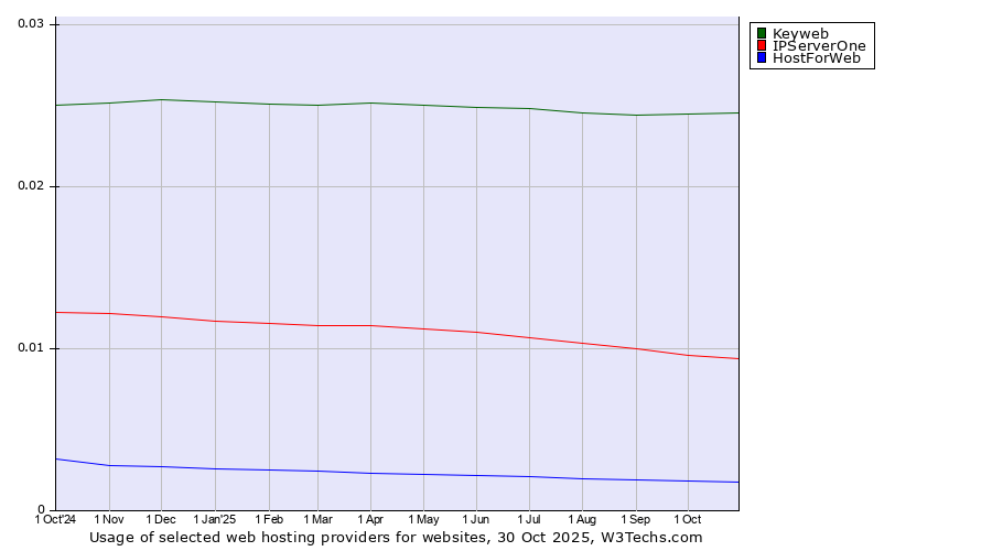 Historical trends in the usage of Keyweb vs. IPServerOne vs. HostForWeb