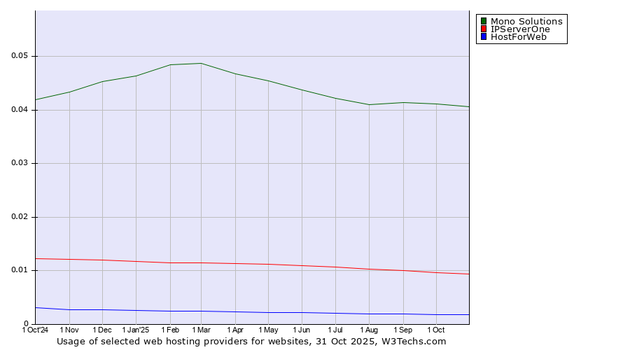 Historical trends in the usage of Mono Solutions vs. IPServerOne vs. HostForWeb