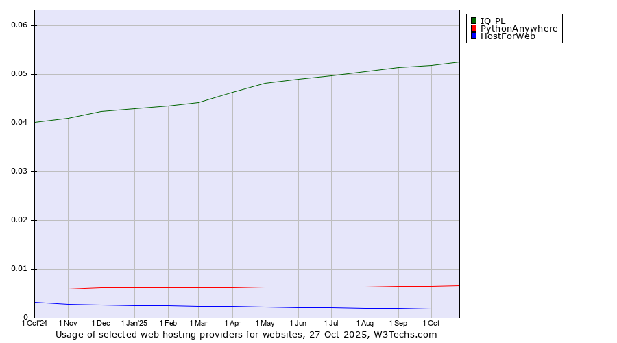 Historical trends in the usage of IQ PL vs. PythonAnywhere vs. HostForWeb