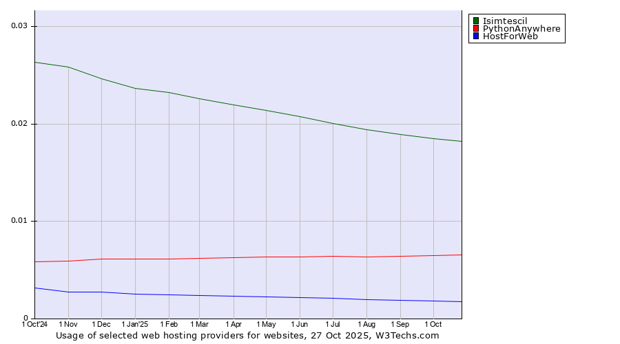 Historical trends in the usage of Isimtescil vs. PythonAnywhere vs. HostForWeb
