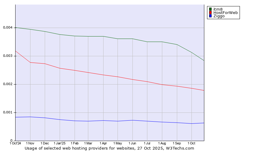 Historical trends in the usage of itm8 vs. HostForWeb vs. Ziggo