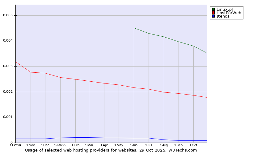 Historical trends in the usage of Linux.pl vs. HostForWeb vs. Itenos