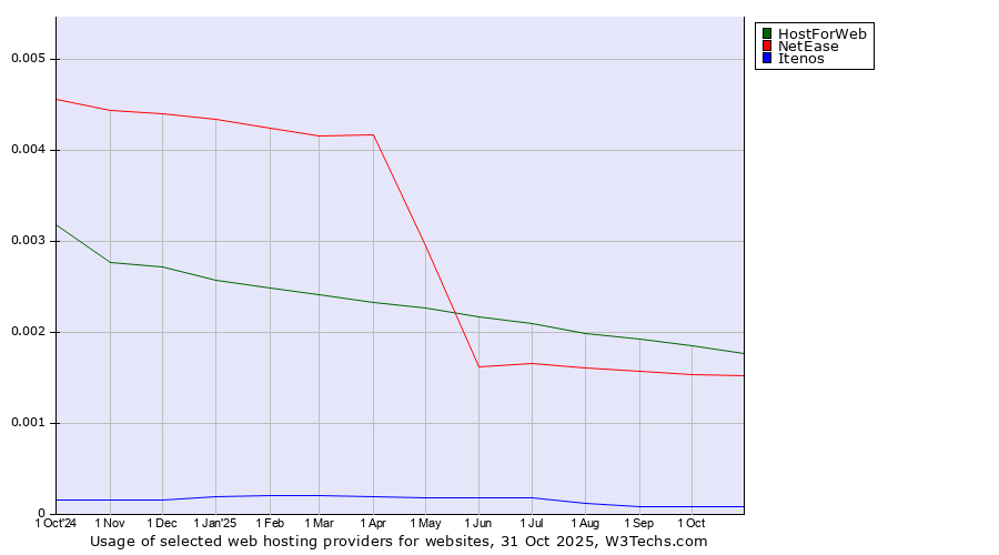 Historical trends in the usage of HostForWeb vs. NetEase vs. Itenos