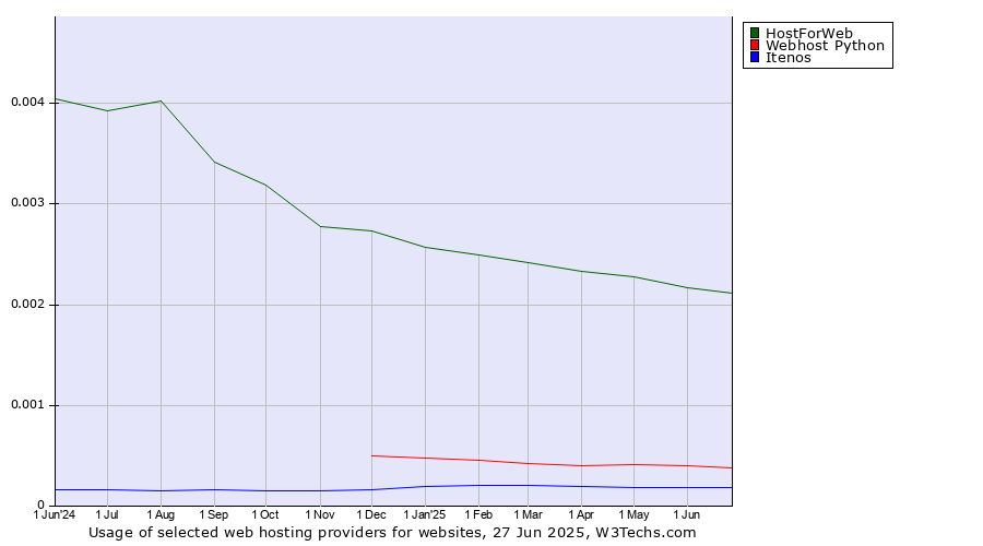 Historical trends in the usage of HostForWeb vs. Webhost Python vs. Itenos