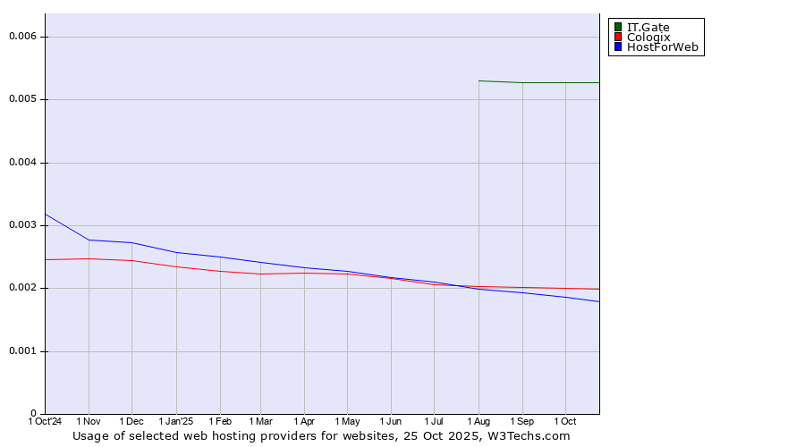 Historical trends in the usage of IT.Gate vs. Cologix vs. HostForWeb