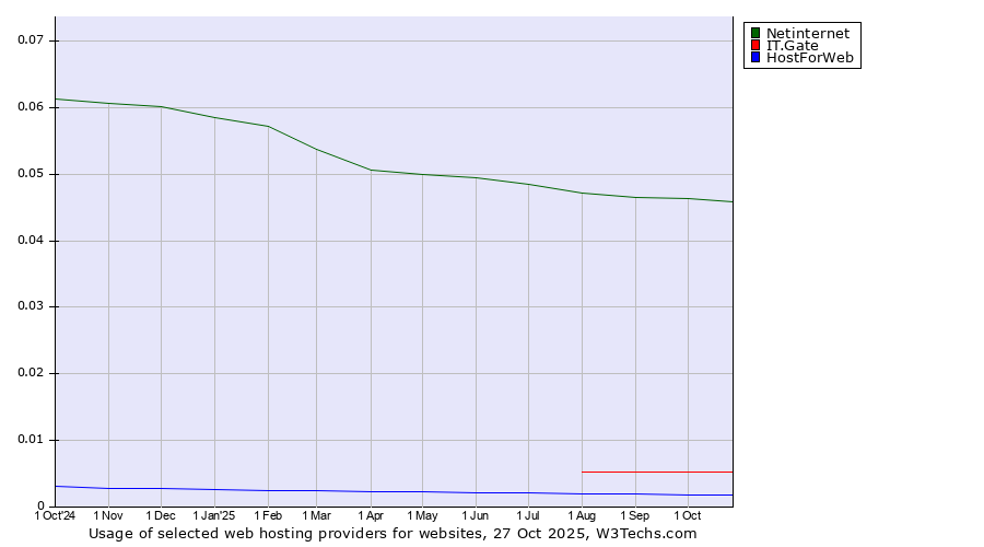Historical trends in the usage of Netinternet vs. IT.Gate vs. HostForWeb