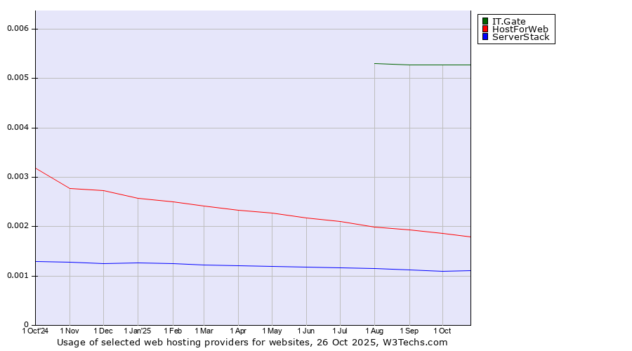 Historical trends in the usage of IT.Gate vs. HostForWeb vs. ServerStack