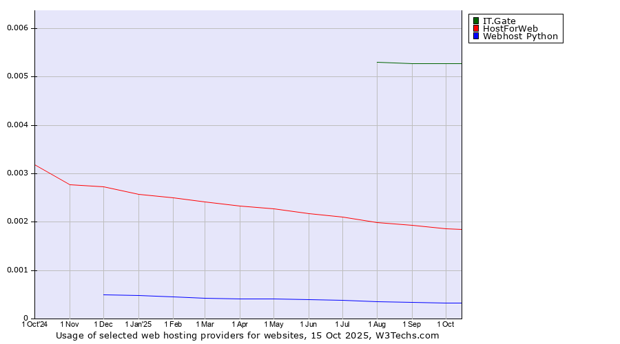 Historical trends in the usage of IT.Gate vs. HostForWeb vs. Webhost Python