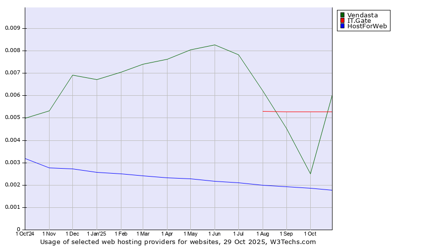 Historical trends in the usage of IT.Gate vs. Vendasta vs. HostForWeb