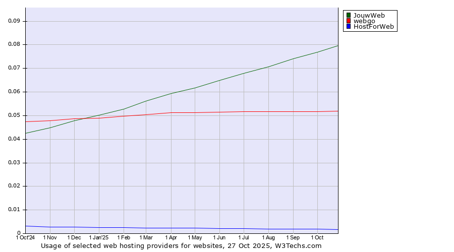 Historical trends in the usage of JouwWeb vs. webgo vs. HostForWeb