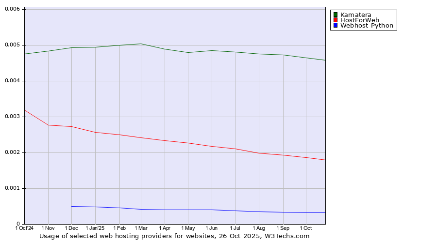 Historical trends in the usage of Kamatera vs. HostForWeb vs. Webhost Python