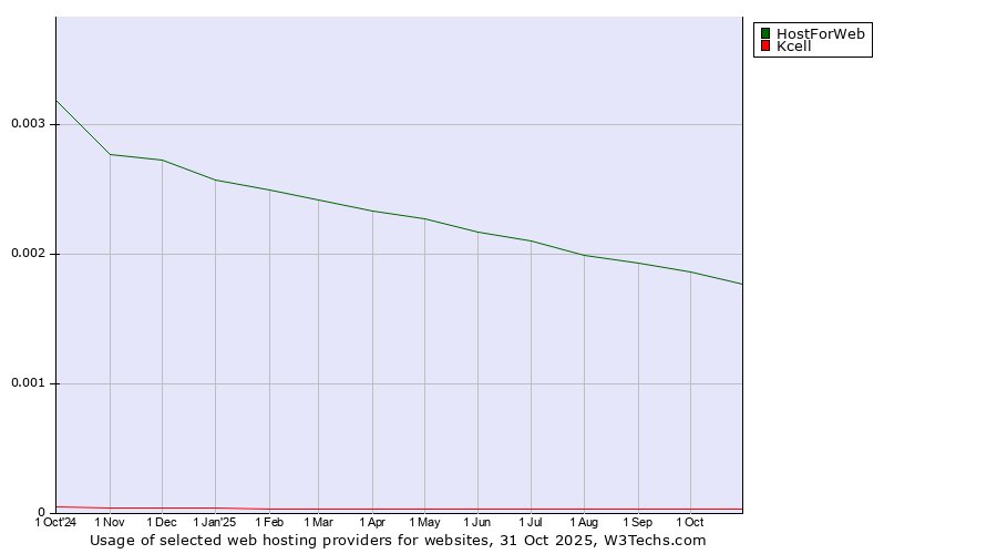 Historical trends in the usage of HostForWeb vs. Kcell