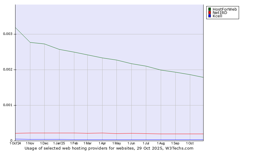 Historical trends in the usage of HostForWeb vs. NetIRD vs. Kcell