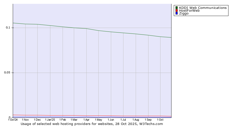 Historical trends in the usage of KDDI Web Communications vs. HostForWeb vs. Ziggo