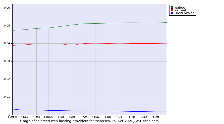 Historical trends in the usage of webgo vs. Keliweb vs. HostForWeb