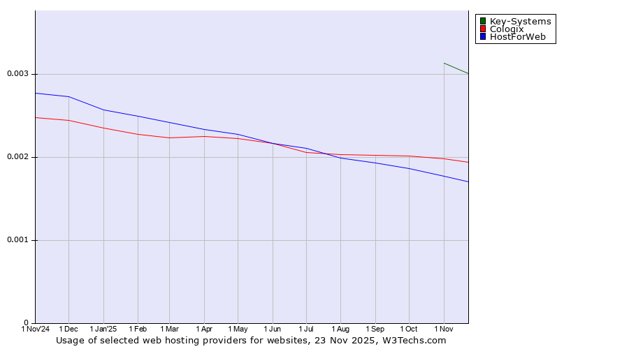 Historical trends in the usage of Key-Systems vs. Cologix vs. HostForWeb